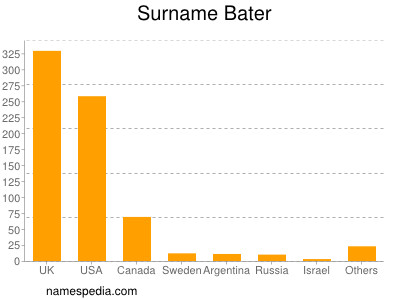 nom Bater