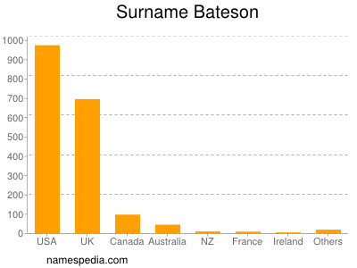 Familiennamen Bateson