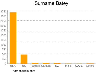 Familiennamen Batey
