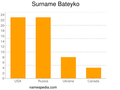 Familiennamen Bateyko