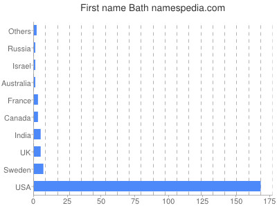 Vornamen Bath