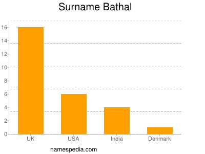 Surname Bathal