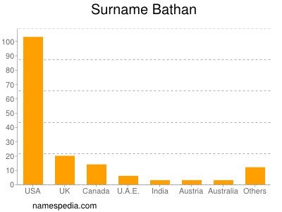 Surname Bathan