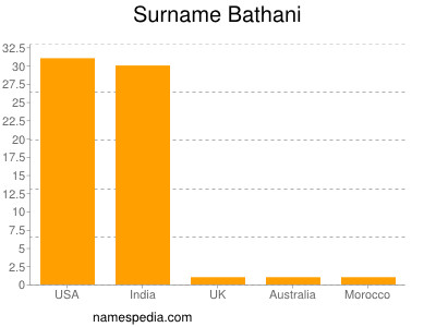 Surname Bathani