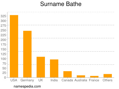 Familiennamen Bathe