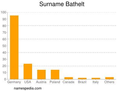 Surname Bathelt