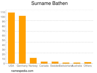 Surname Bathen