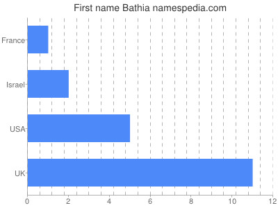 Vornamen Bathia