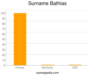 Familiennamen Bathias