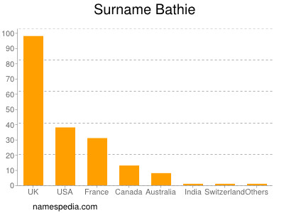 Familiennamen Bathie