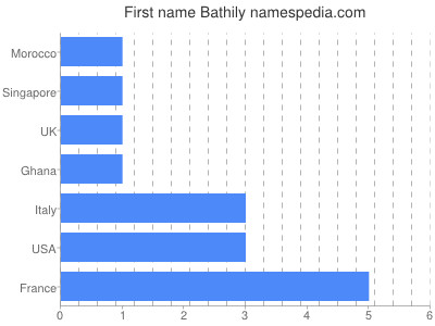 Vornamen Bathily
