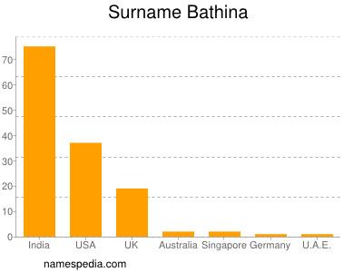 Surname Bathina