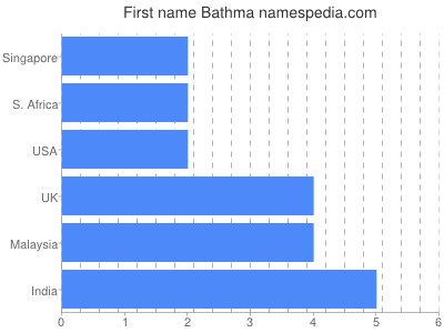 prenom Bathma