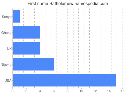 prenom Batholomew