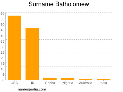 Familiennamen Batholomew