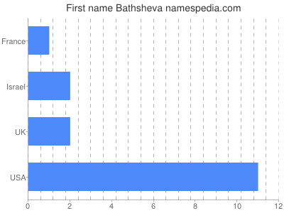 Vornamen Bathsheva