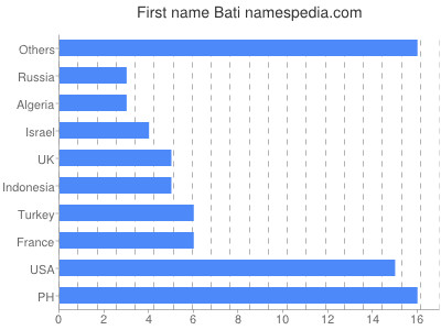 Given name Bati