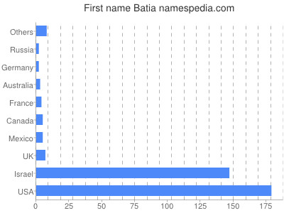 Vornamen Batia