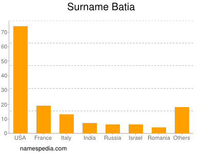 Familiennamen Batia