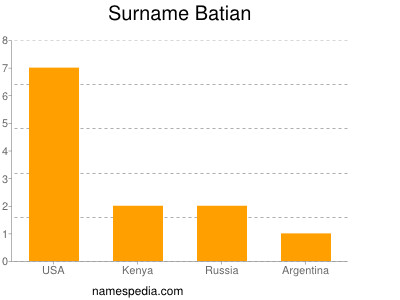Surname Batian