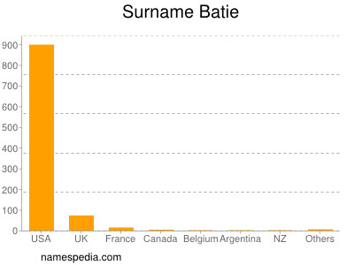 Familiennamen Batie