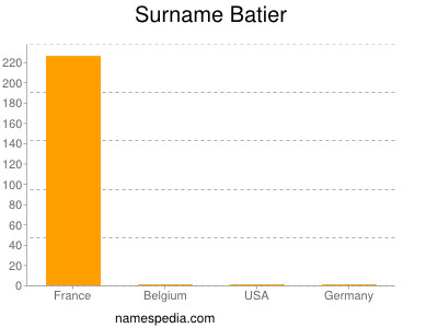 Familiennamen Batier