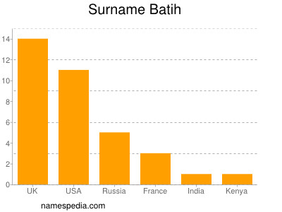 Surname Batih