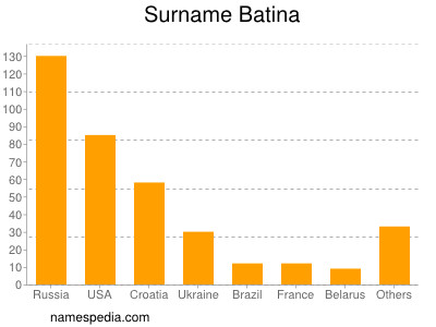 nom Batina