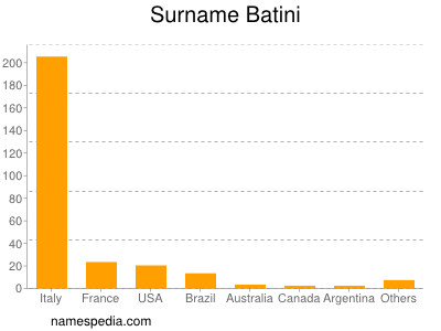 Familiennamen Batini