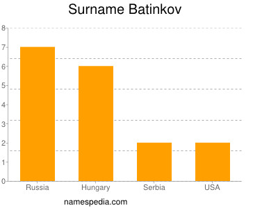 Familiennamen Batinkov