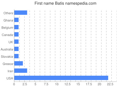 Vornamen Batis