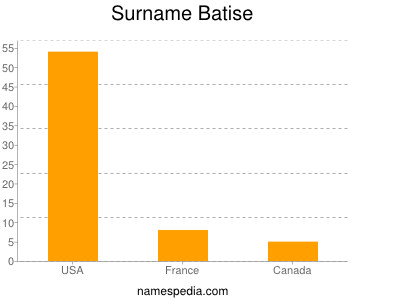 Familiennamen Batise