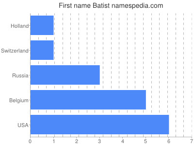 Vornamen Batist