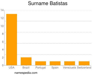 Familiennamen Batistas