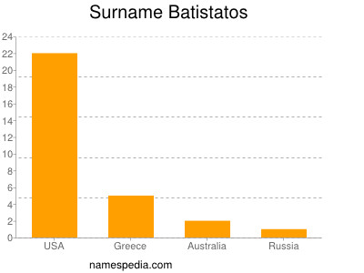 Surname Batistatos