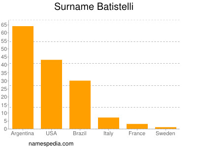 Familiennamen Batistelli