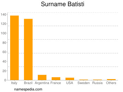 Surname Batisti