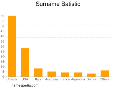 Surname Batistic