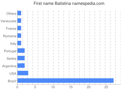 prenom Batistina