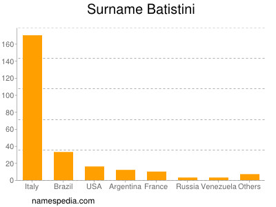 Familiennamen Batistini