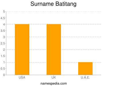 Familiennamen Batitang