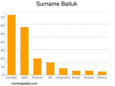 Familiennamen Batiuk