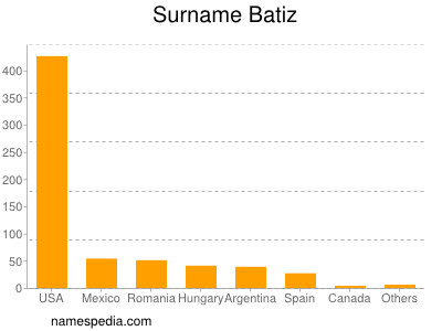 Surname Batiz