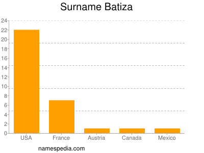 Familiennamen Batiza