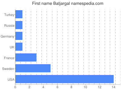 Vornamen Batjargal