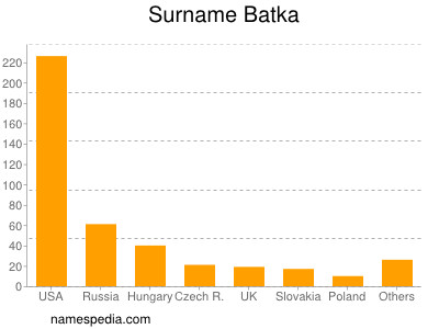 Familiennamen Batka