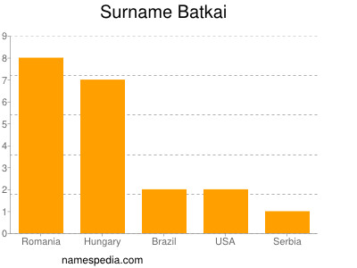 Familiennamen Batkai