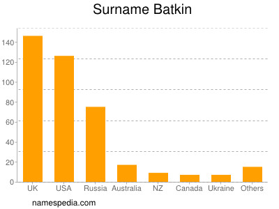 Familiennamen Batkin