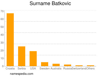 Surname Batkovic