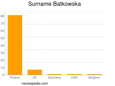 nom Batkowska